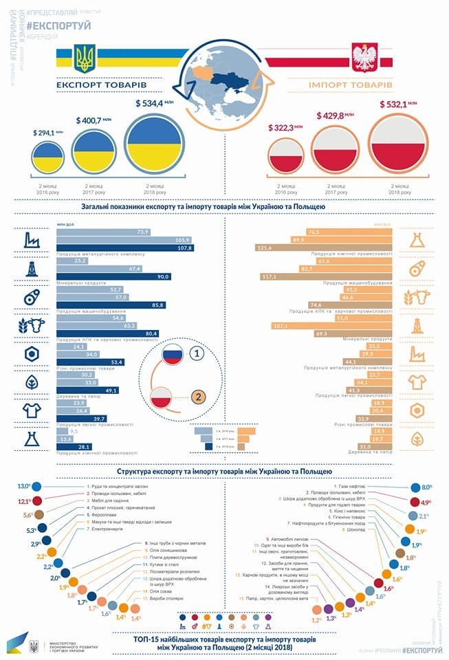 Інфографіка, міністерства економічного розвитку і торгівлі України 