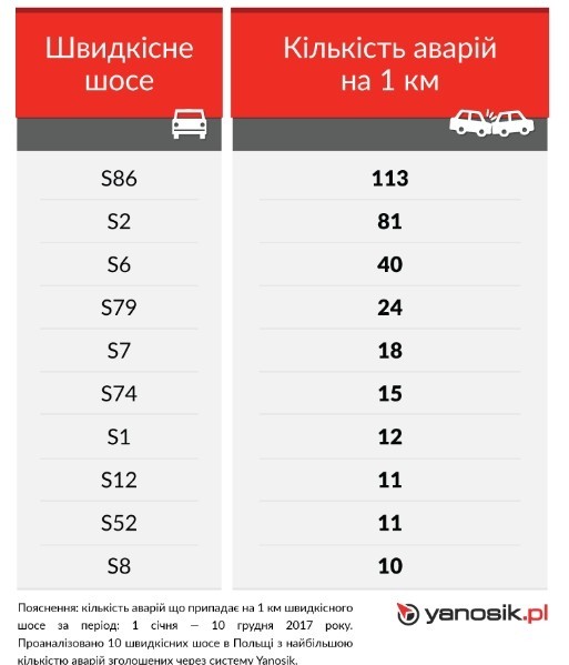 10 найбільш небезпечних швидкісних шосе в Польщі 2017