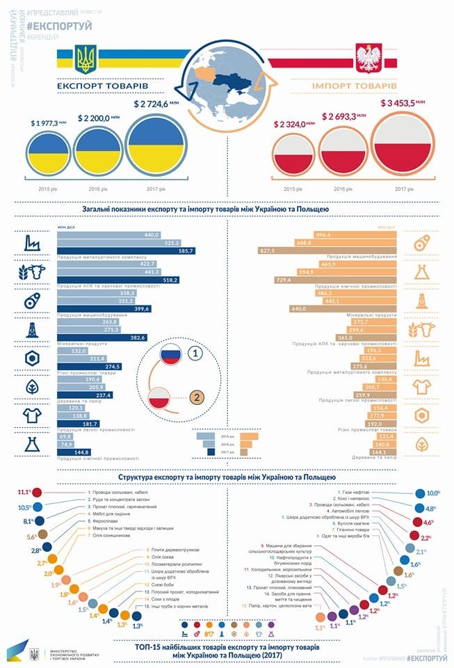 Інфографіка, міністерства економічного розвитку і торгівлі України